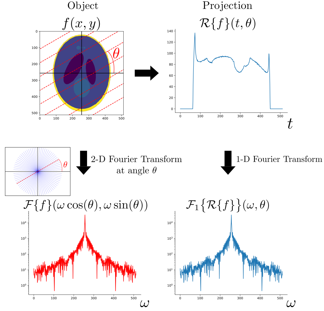 fourier-slice