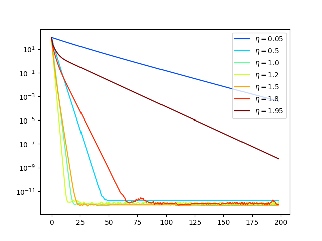 Gradient Descent iterations